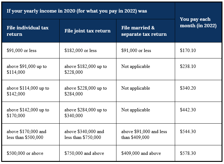 A Preview of 2022 Medicare Part A and B Costs Norine Grodin