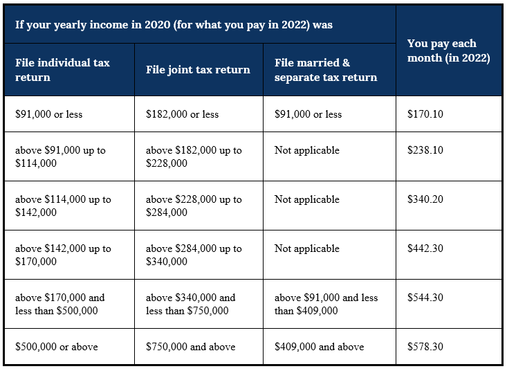 A Preview Of 2022: Medicare Part A And B Costs | Stephanie Curry