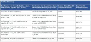 2023 Medicare Parts A & B Premiums And Deductibles 2023 Medicare Part D ...