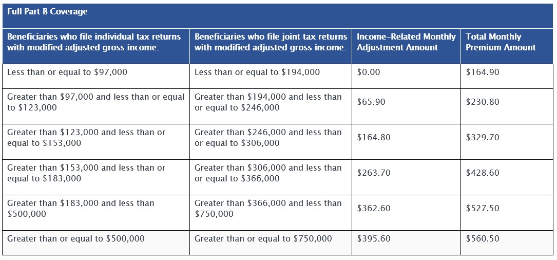 2023-medicare-parts-a-b-premiums-and-deductibles-2023-medicare-part-d