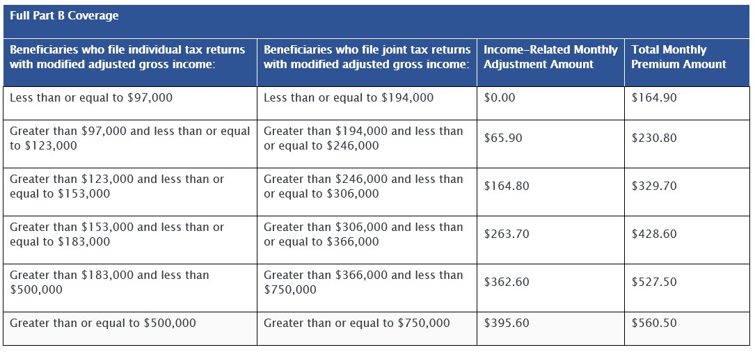 2023 Medicare Parts A B Premiums And Deductibles 2023 Medicare Part D 